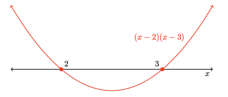 matrix education Parabola with roots at 2 and 3, showing the quadratic equation (x-2)(x-3)